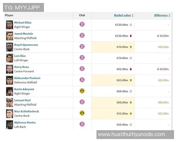 德甲身价飙升榜揭晓卡尔领跑迪奥曼德紧随其后